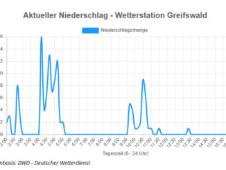 Neu auf Wekli.de - Diagramme mit aktuellem Niederschlag.
