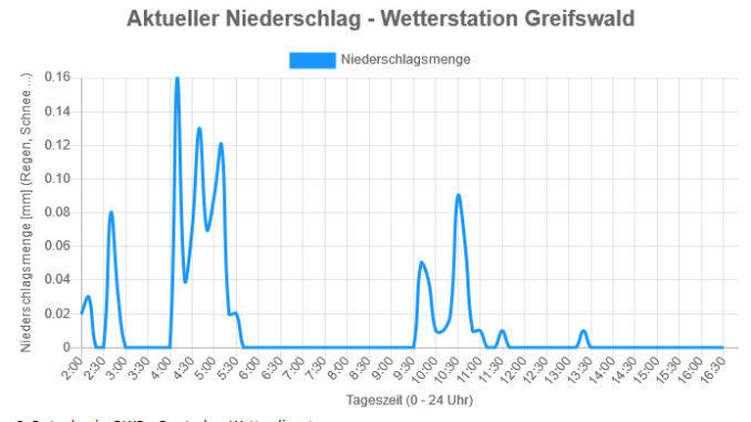 Neu auf Wekli.de - Diagramme mit aktuellem Niederschlag.